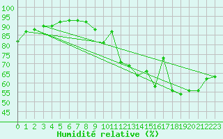 Courbe de l'humidit relative pour Avord (18)