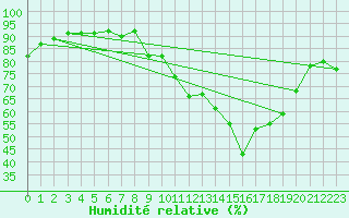 Courbe de l'humidit relative pour Biscarrosse (40)