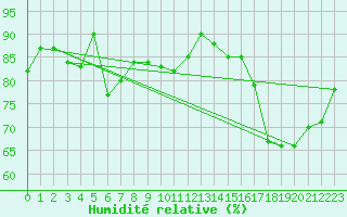 Courbe de l'humidit relative pour Roujan (34)
