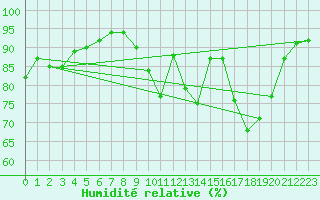 Courbe de l'humidit relative pour Pau (64)