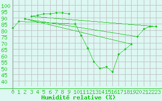 Courbe de l'humidit relative pour Manlleu (Esp)