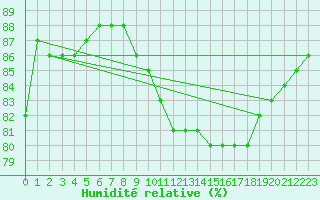 Courbe de l'humidit relative pour Salla kk