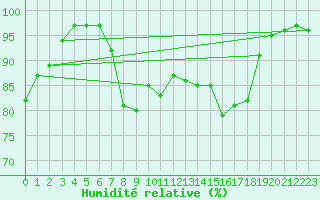 Courbe de l'humidit relative pour Diepenbeek (Be)