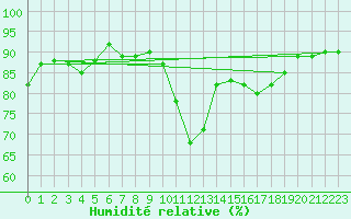 Courbe de l'humidit relative pour Quimperl (29)