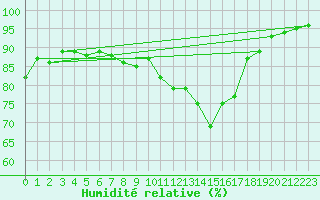 Courbe de l'humidit relative pour Annecy (74)