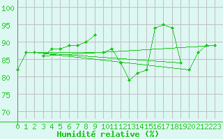 Courbe de l'humidit relative pour Ectot-ls-Baons (76)