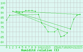 Courbe de l'humidit relative pour Les Pennes-Mirabeau (13)