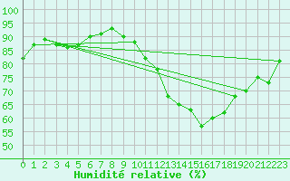 Courbe de l'humidit relative pour Laval (53)