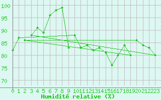 Courbe de l'humidit relative pour Moenichkirchen