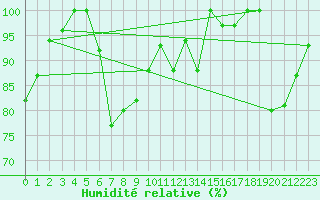 Courbe de l'humidit relative pour Titlis