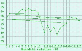 Courbe de l'humidit relative pour Kvitfjell