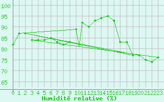 Courbe de l'humidit relative pour Cranwell