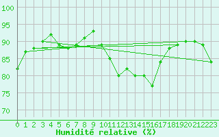 Courbe de l'humidit relative pour Niort (79)