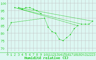 Courbe de l'humidit relative pour Putbus