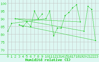 Courbe de l'humidit relative pour Napf (Sw)