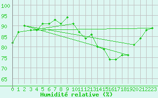 Courbe de l'humidit relative pour Trgueux (22)