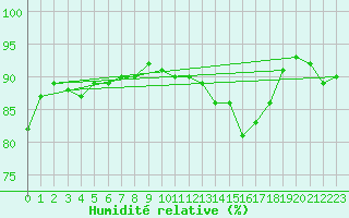 Courbe de l'humidit relative pour La Rochelle - Aerodrome (17)