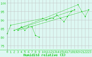 Courbe de l'humidit relative pour Aigle (Sw)