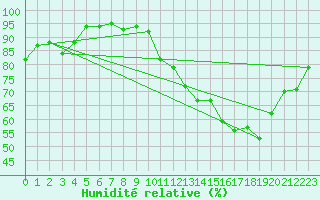 Courbe de l'humidit relative pour Grandfresnoy (60)