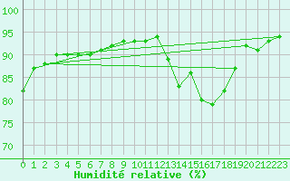 Courbe de l'humidit relative pour Saint-Girons (09)