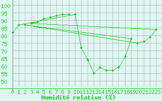 Courbe de l'humidit relative pour Tours (37)