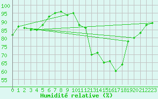 Courbe de l'humidit relative pour Langres (52) 