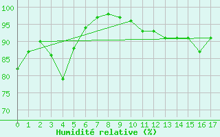 Courbe de l'humidit relative pour Felletin (23)