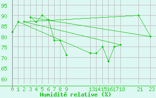 Courbe de l'humidit relative pour Susendal-Bjormo