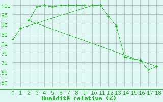 Courbe de l'humidit relative pour Shelburne Sandy Point