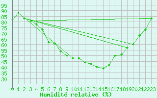 Courbe de l'humidit relative pour Balikesir