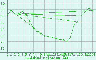Courbe de l'humidit relative pour Fribourg / Posieux