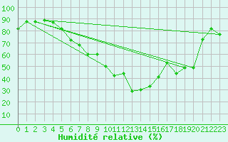 Courbe de l'humidit relative pour Hatay