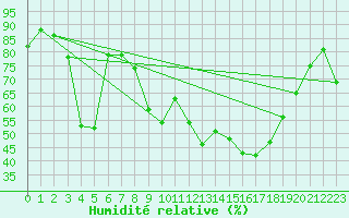 Courbe de l'humidit relative pour Ile du Levant (83)