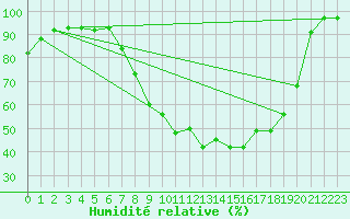 Courbe de l'humidit relative pour Holbeach