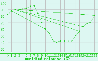 Courbe de l'humidit relative pour Ciudad Real