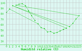 Courbe de l'humidit relative pour Glasgow (UK)