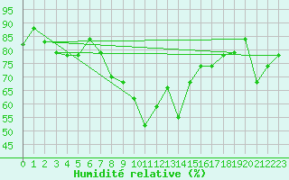 Courbe de l'humidit relative pour Tabarka
