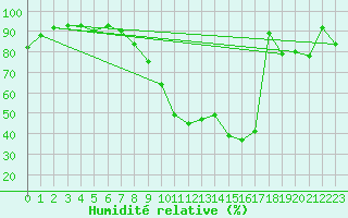 Courbe de l'humidit relative pour Goettingen
