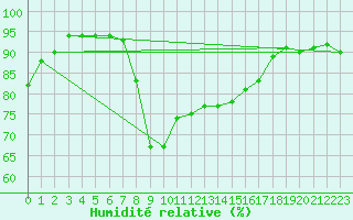 Courbe de l'humidit relative pour Trollenhagen