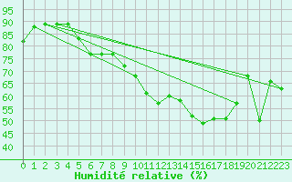 Courbe de l'humidit relative pour Fisterra