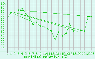 Courbe de l'humidit relative pour Bauska
