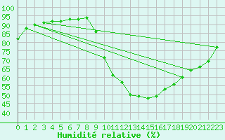 Courbe de l'humidit relative pour Isle-sur-la-Sorgue (84)