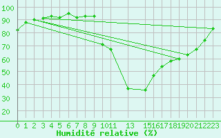 Courbe de l'humidit relative pour Potes / Torre del Infantado (Esp)