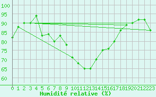 Courbe de l'humidit relative pour Capo Caccia