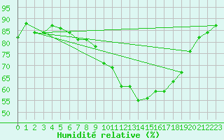 Courbe de l'humidit relative pour Saint-Brieuc (22)