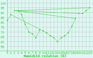 Courbe de l'humidit relative pour Terespol