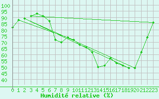 Courbe de l'humidit relative pour Isle-sur-la-Sorgue (84)