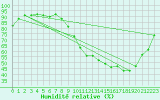 Courbe de l'humidit relative pour Saint-Quentin (02)