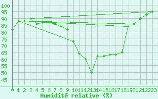 Courbe de l'humidit relative pour Amiens - Dury (80)