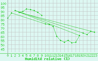 Courbe de l'humidit relative pour Neuville-de-Poitou (86)